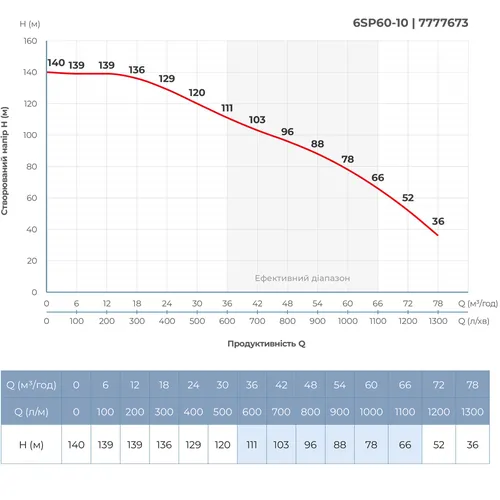 Насос центробежный 380В 18.5кВт H 140(78)м Q 1300(1000)л/мин Ø145мм колеса нерж сталь+пульт (из 3х ЧАСТЬ) DONGYIN 6SP60-10 (7777673) - PRORAB image-4