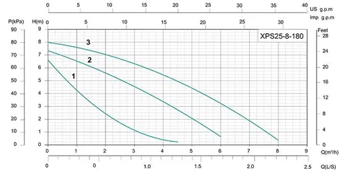 Насос циркуляционный SHIMGE XPS25-8-180В 25/7-180мм Q=5,5м+гайка 1+кабель со штепс. - PRORAB image-2