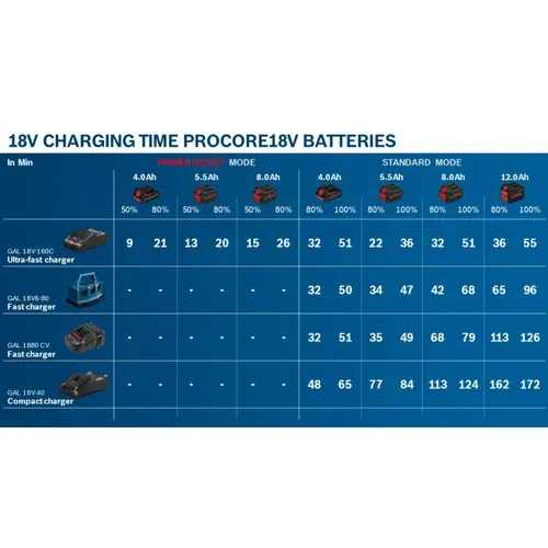 Набір акумуляторів + зарядка Bosch (2хProCORE18V 8.0Ah, GAL 18V-160 C, GCY 42) (1600A016GP) - PRORAB image-5