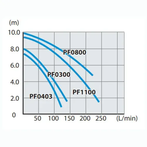 Заглибний насос Makita PF0300 (0.3 кВт, 8400 л/год) - PRORAB image-2