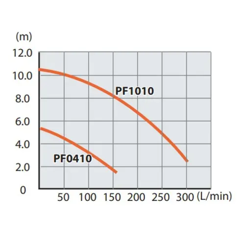 Занурювальний насос Makita PF0410 (0.4 кВт, 8400 л/год) - PRORAB image-2