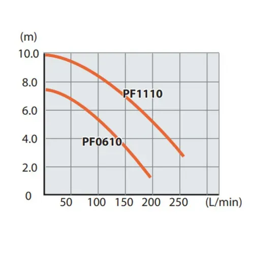 Заглибний насос Makita PF1110 (1.1 кВт, 15000 л/год) - PRORAB image-2