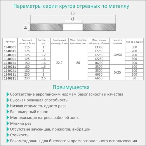 Круг отрезной по металлу и нержавеющей стали Ø115×1.0×22.2мм, 13300об/мин SIGMA (1940001) - PRORAB image-2