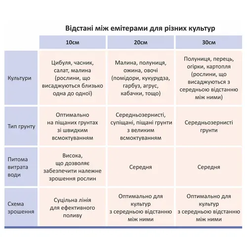 Лента капельная с плоским эмиттером Ø16мм 10см 6мил 1.38л 1000м FLORA (5076894) - PRORAB image-1