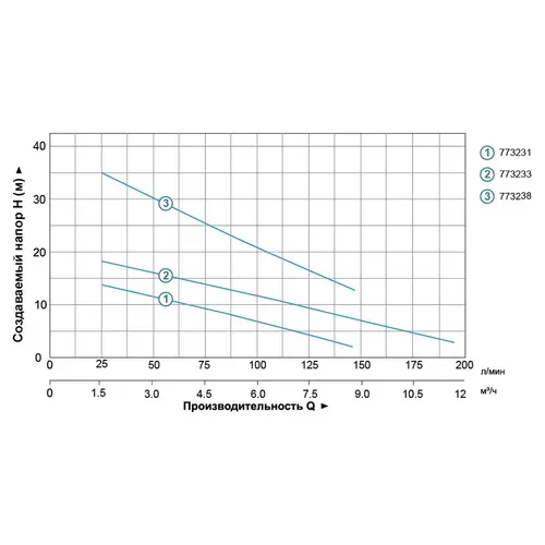 Насос дренажный 0.75кВт Hmax 35м Qmax 80л/мин AQUATICA QDX1.5-32-0.75FA (773238) - PRORAB image-2