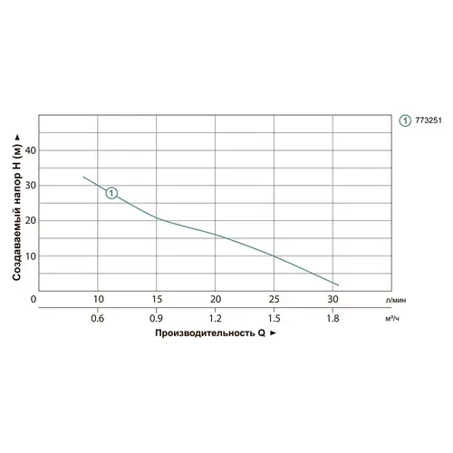 Насос дренажный садовый 0.37кВт Hmax 42м Qmax 35л/мин LEO SPm37A (773251) - PRORAB image-6