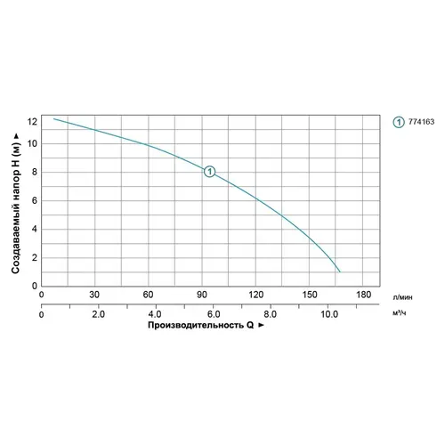 Насос циркуляционный 0.5кВт Hmax 12м Qmax 190л/мин Ø2" 220мм + гайки Ø1¼" AQUATICA (774163) - PRORAB image-2