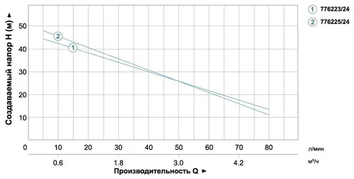 Станція 1.1кВт Hmax 55м Qmax 80л/хв (самовсмоктуючий насос) 24л AquaticaLEO XJWm/15mA3/UA (775325/24) - PRORAB image-2