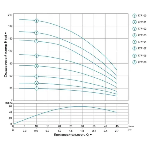 Насос центробежный скважинный 0.25кВт H 43(33)м Q 45(30)л/мин Ø80мм AQUATICA (DONGYIN) 3SDm1.8/10 (777101) - PRORAB image-5