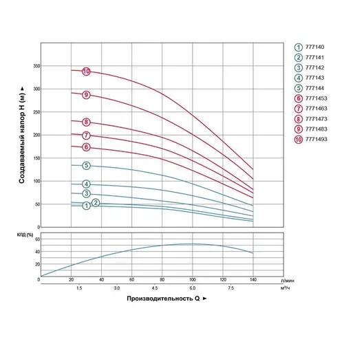 Насос центробежный 380В 4.0кВт H 245(163)м Q 140(100)л/мин Ø102мм (из 3-х ЧАСТЕЙ) AQUATICA (DONGYIN) 4SD6/34 (7771473) - PRORAB image-2