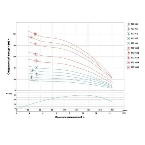 Насос центробежный скважинный 2.2кВт H 86(60)м Q 240(165)л/мин Ø102мм AQUATICA (DONGYIN) 4SDm10/14 (777164) - PRORAB image-2