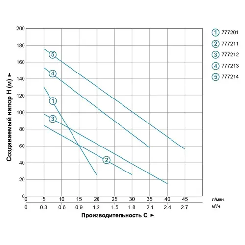 Насос шнековый скважинный 0.75кВт H 170(107)м Q 35(20)л/мин Ø96мм (нерж) AQUATICA (DONGYIN) 4QGD1.2-100-0.75 (777213) - PRORAB image-3