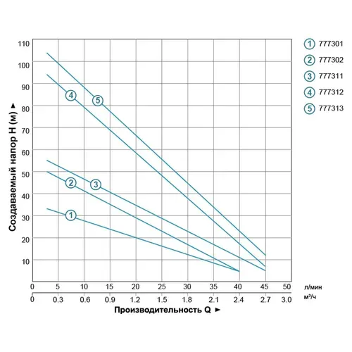 Насос вихровий свердловинний 0.55кВт H 36(21)м Q 40(20)л/хв Ø75мм AQUATICA (DONGYIN) 3SKm75 (777301) - PRORAB image-2