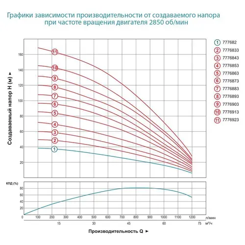 Насос центробежный 380В 22кВт H 120(65)м Q 1200(1000)л/мин Ø151мм+пульт (из 3х ЧАСТЕЙ) DONGYIN 6SR60/9 (7776883) - PRORAB image-1