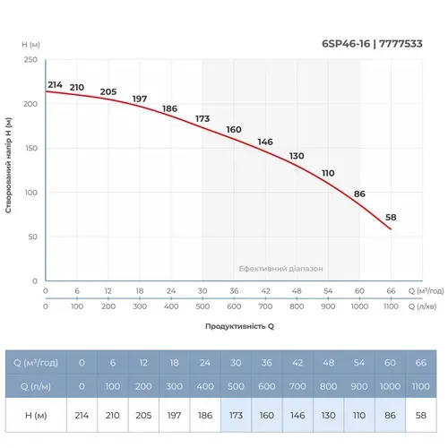 Насос відцентровий 380В 26кВт H 214(135)м Q 1100(800)л/хв Ø145мм колеса нерж сталь+пульт (з 3х частин) DONGYIN 6SP46-16 (7777533) - PRORAB image-4