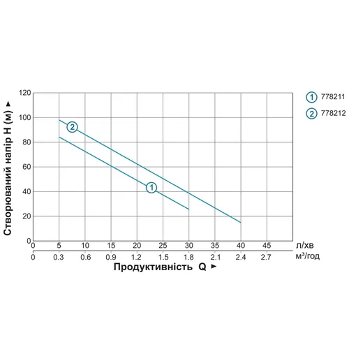 Насос AQUATICA погружной шнековый 0.5кВт Q40(30)л\мин 10м каб.778212 - PRORAB image-1